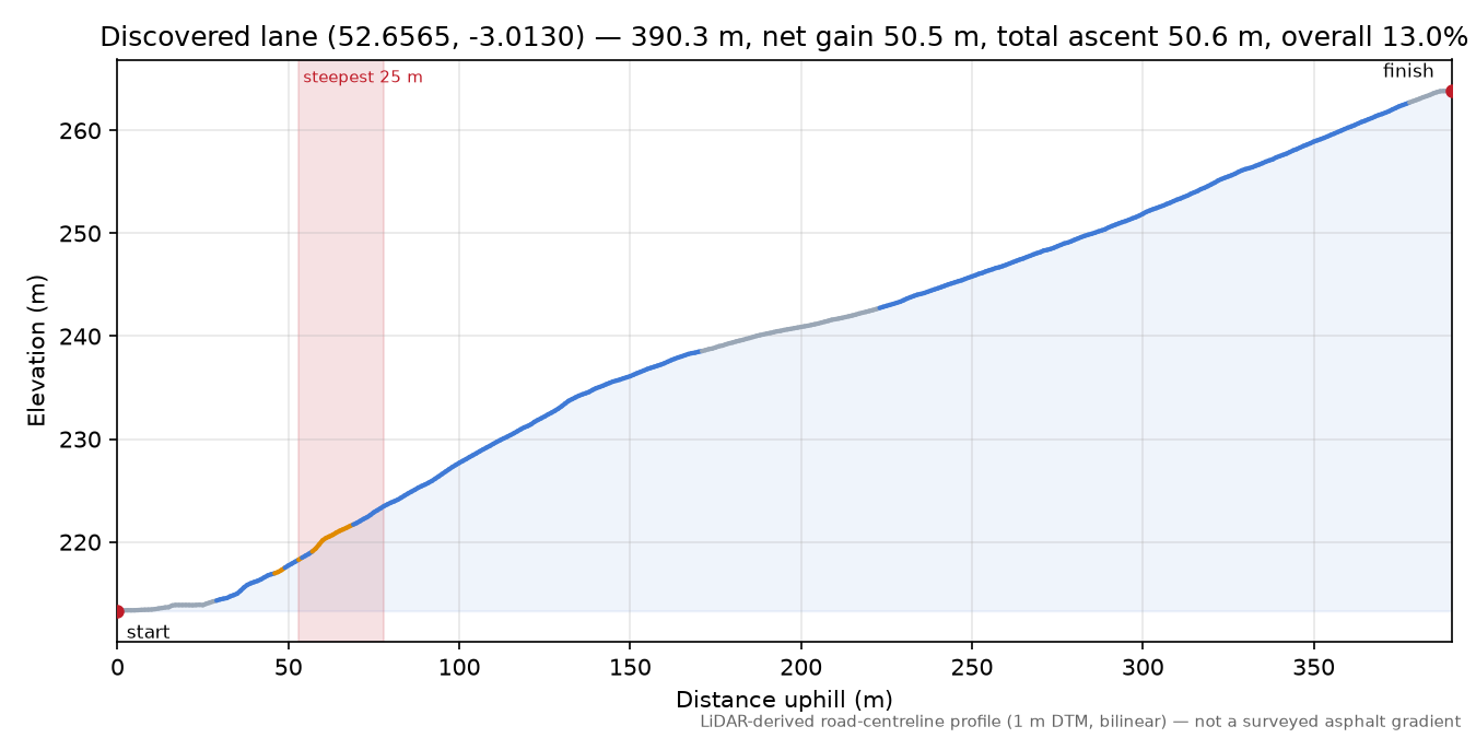 Discovered lane (52.6565, -3.0130) elevation profile