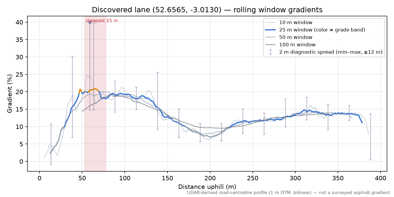 Discovered lane (52.6565, -3.0130) rolling gradient profile