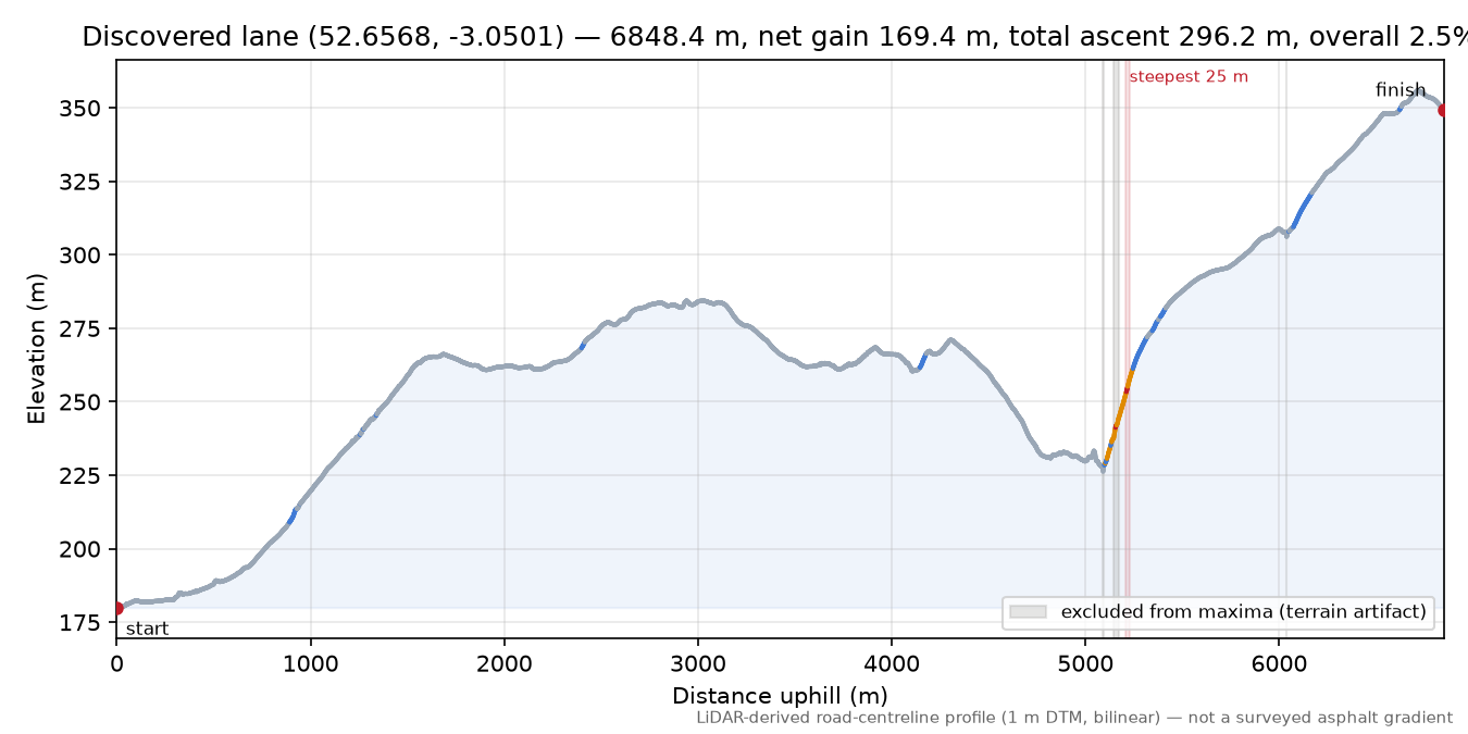 Discovered lane (52.6568, -3.0501) elevation profile