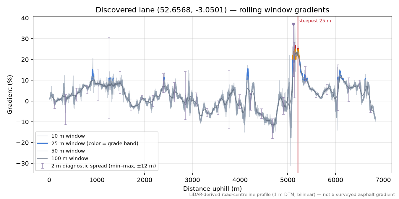 Discovered lane (52.6568, -3.0501) rolling gradient profile