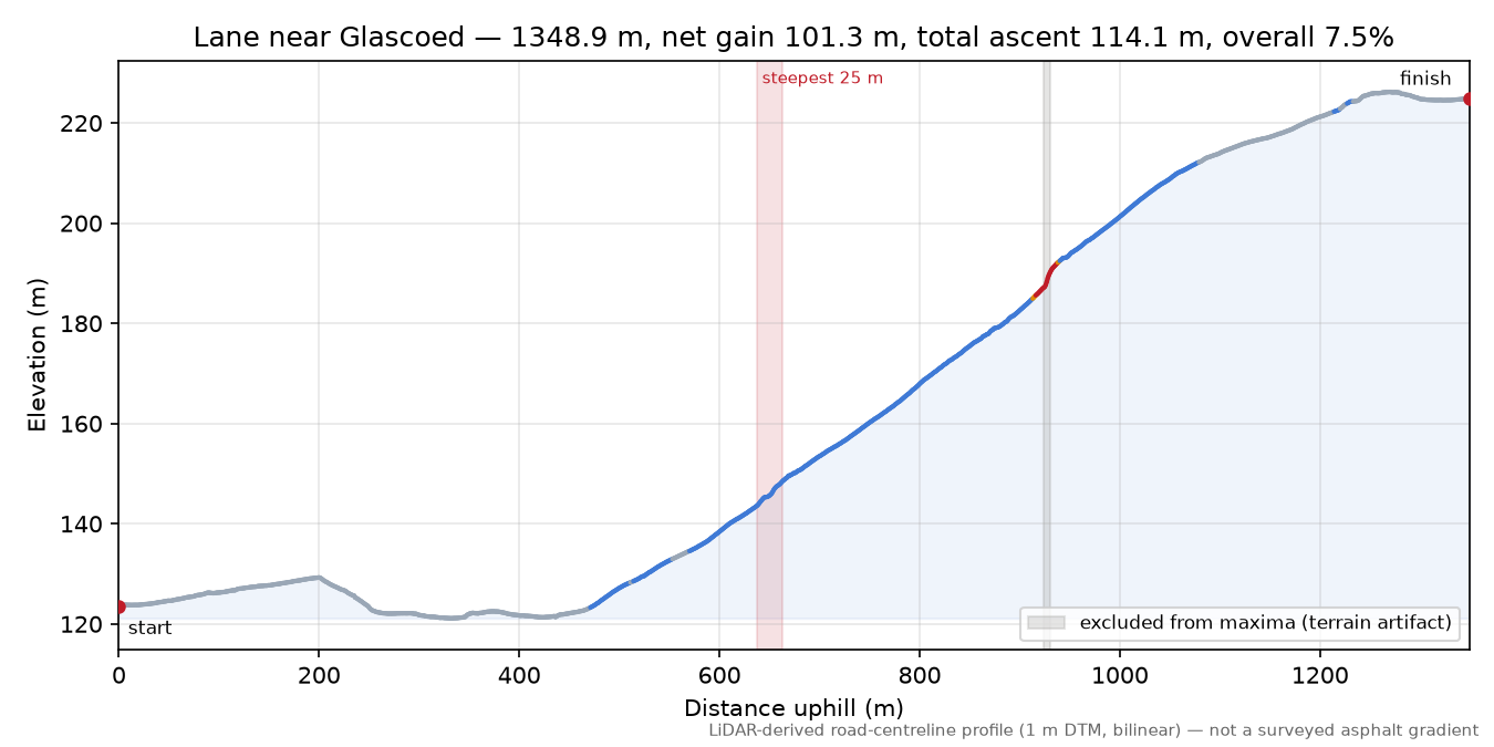 Lane near Glascoed elevation profile