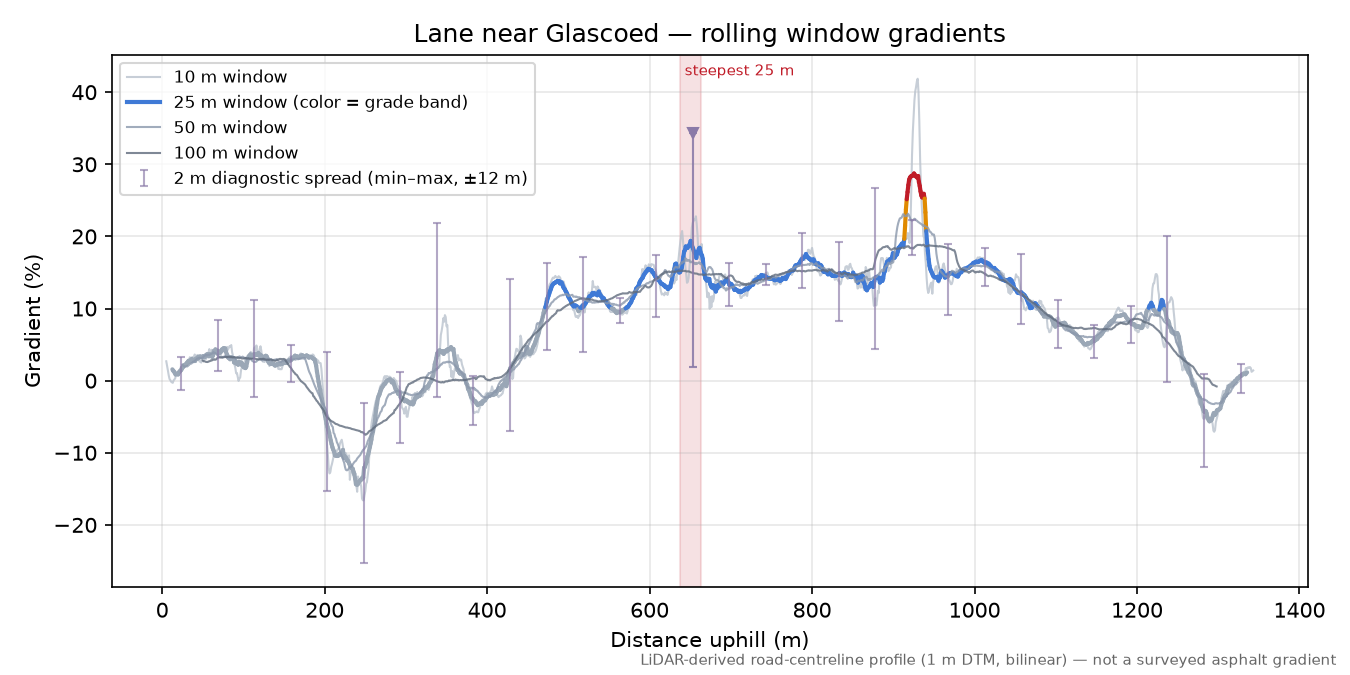 Lane near Glascoed rolling gradient profile