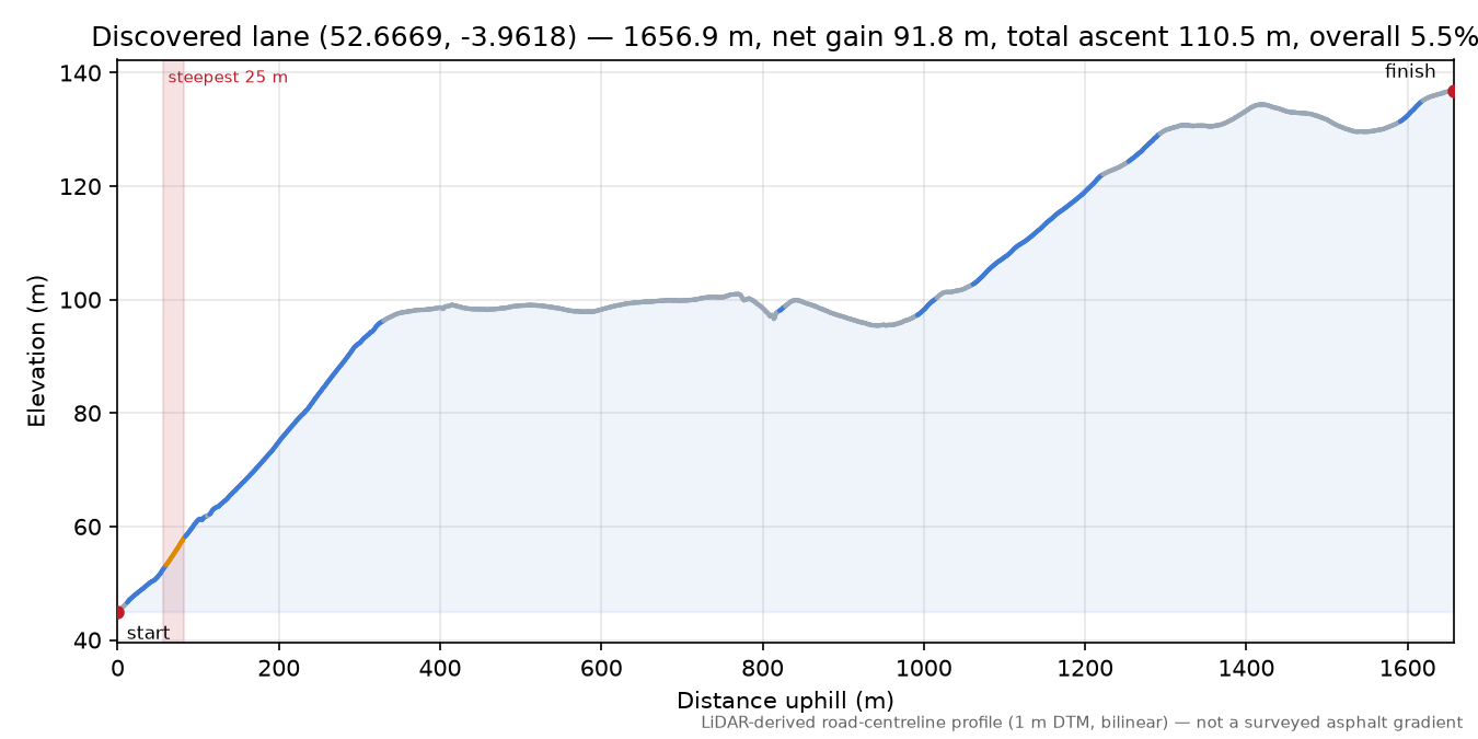 Discovered lane (52.6669, -3.9618) elevation profile