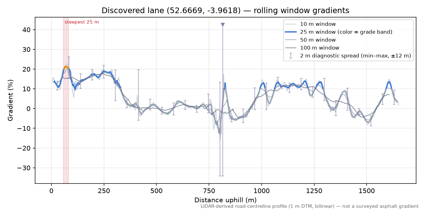 Discovered lane (52.6669, -3.9618) rolling gradient profile