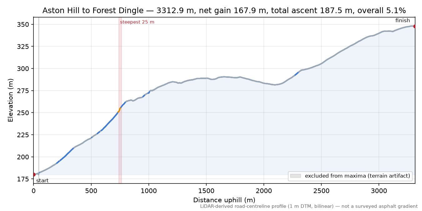 Aston Hill to Forest Dingle elevation profile