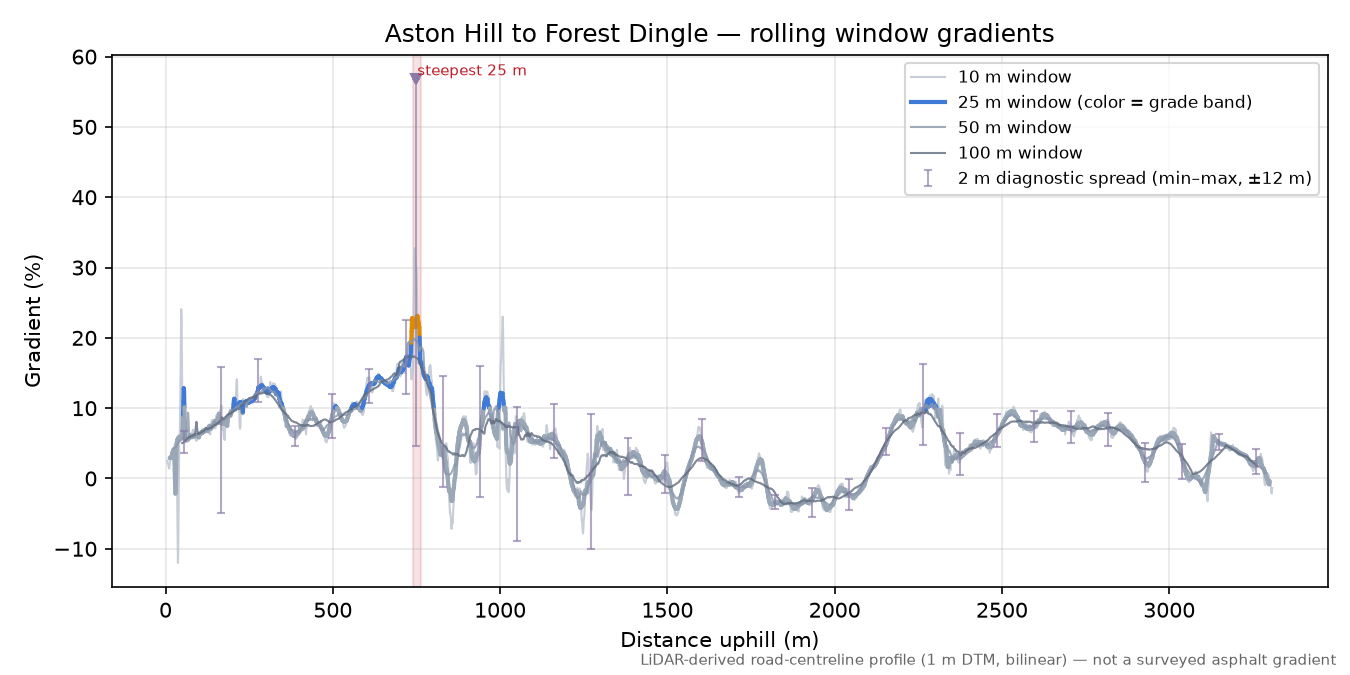 Aston Hill to Forest Dingle rolling gradient profile