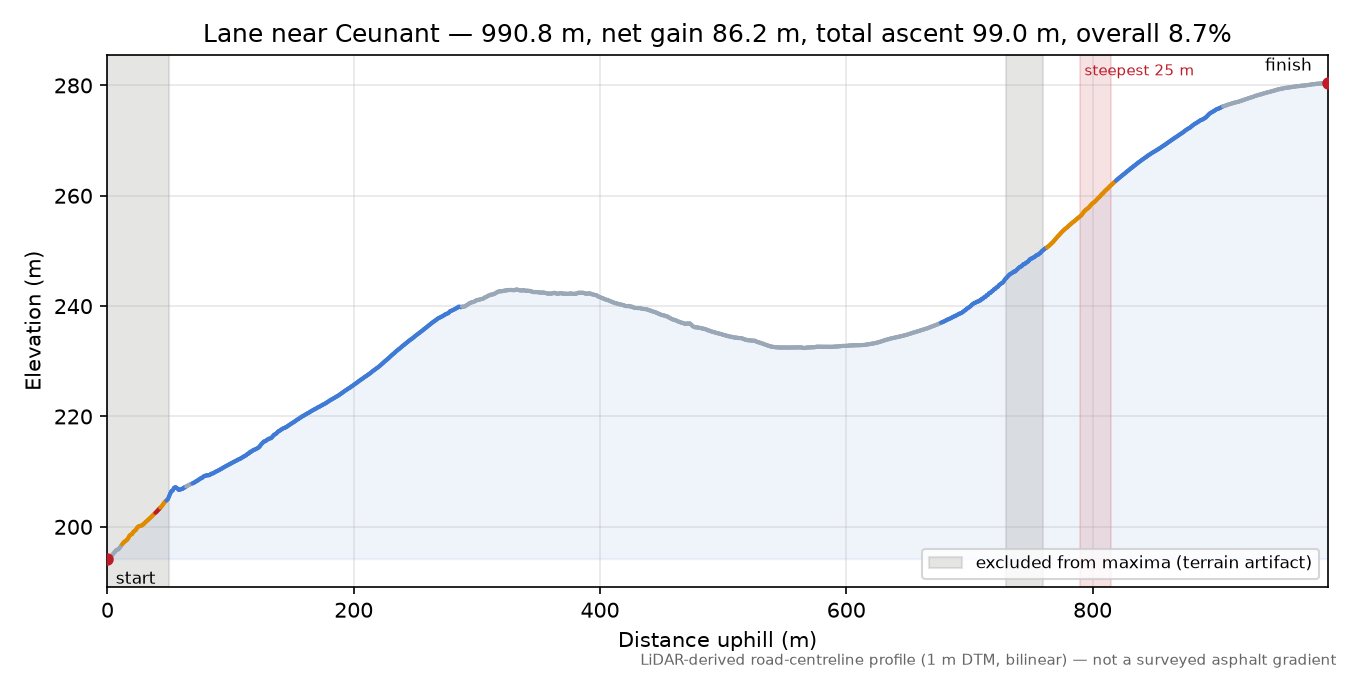 Lane near Ceunant elevation profile