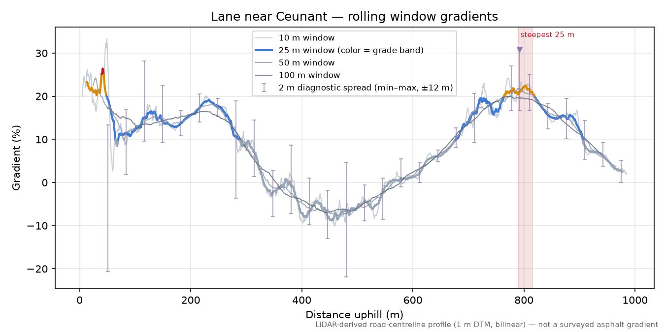 Lane near Ceunant rolling gradient profile