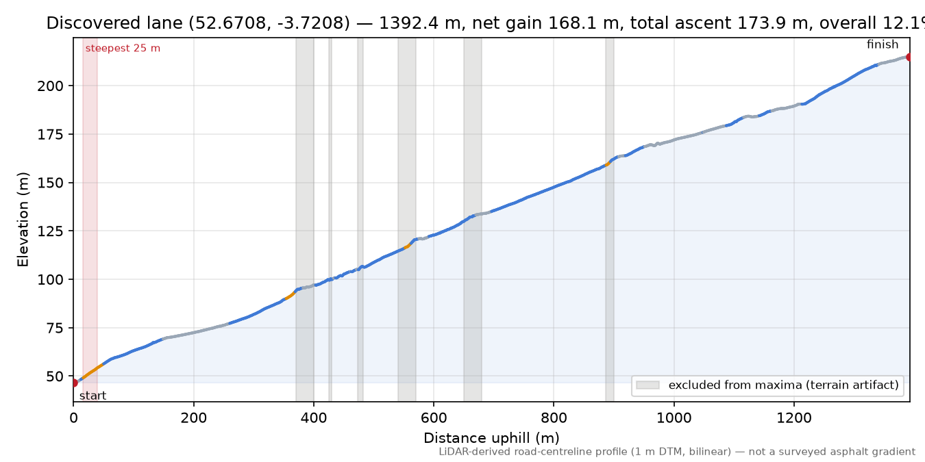Discovered lane (52.6708, -3.7208) elevation profile