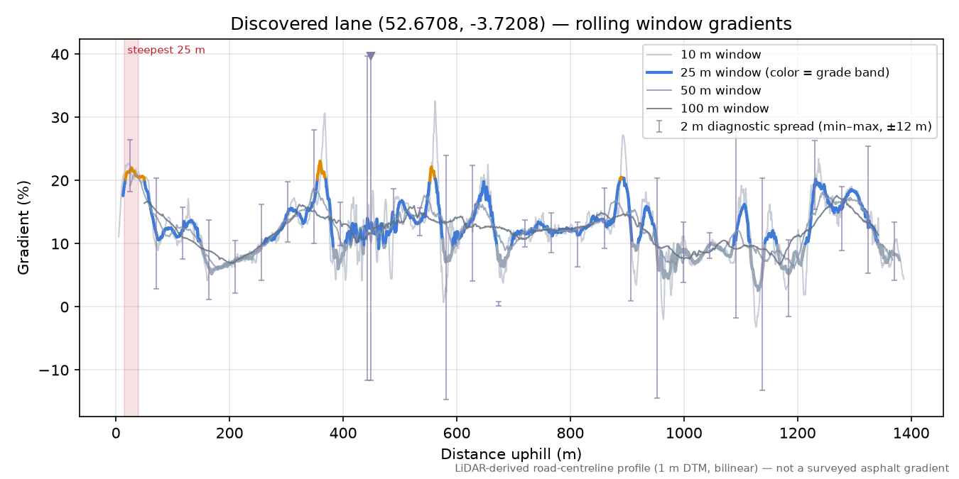 Discovered lane (52.6708, -3.7208) rolling gradient profile