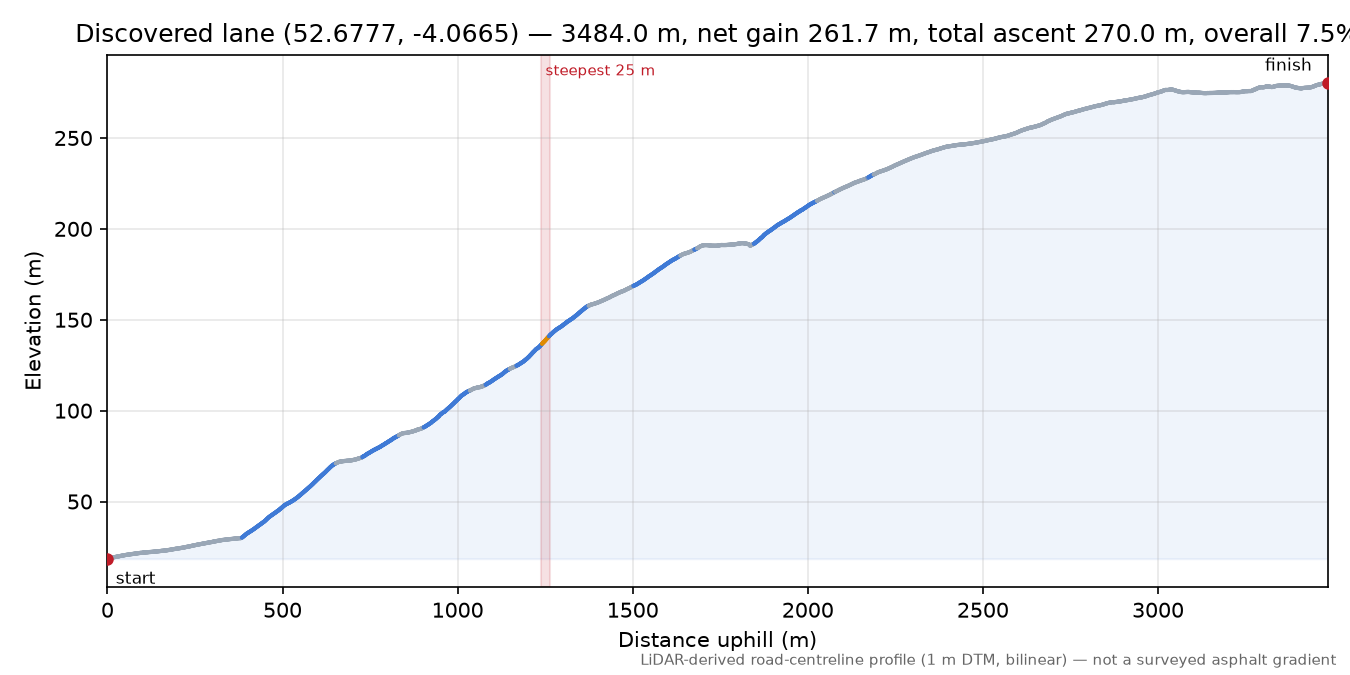 Discovered lane (52.6777, -4.0665) elevation profile
