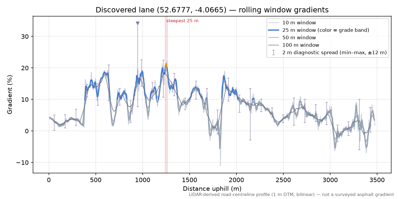 Discovered lane (52.6777, -4.0665) rolling gradient profile