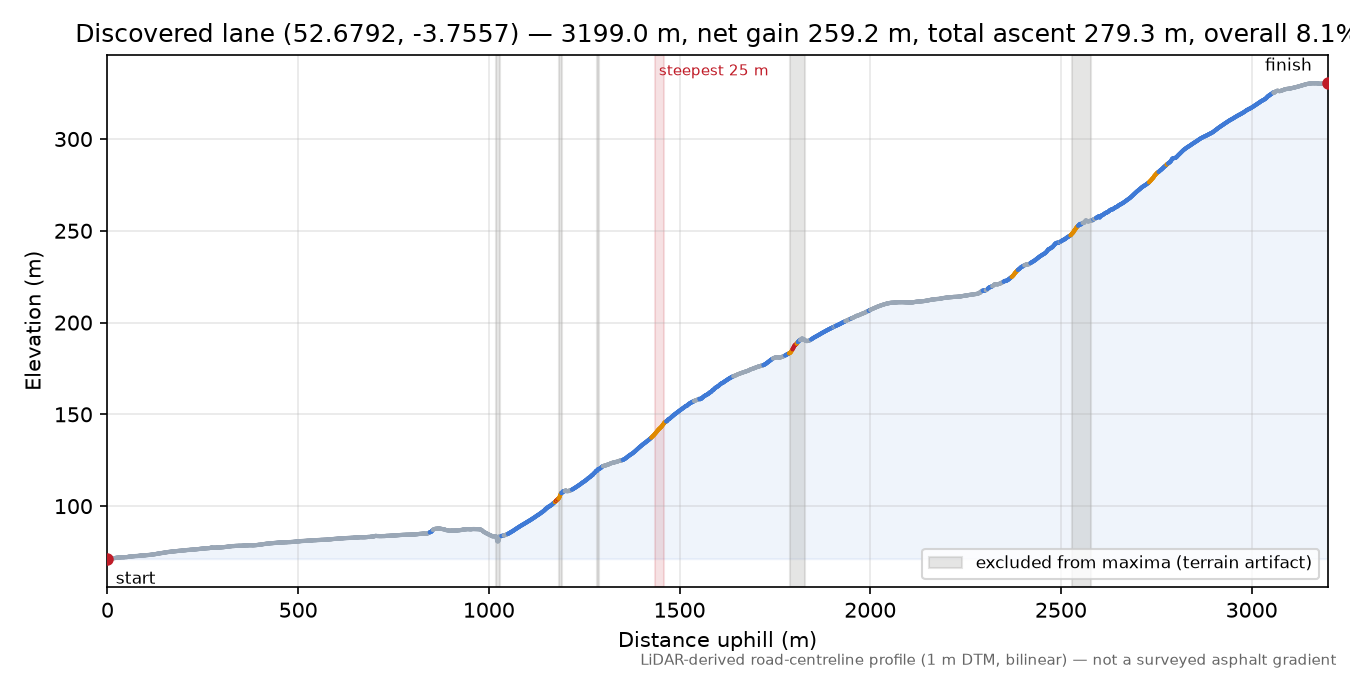 Discovered lane (52.6792, -3.7557) elevation profile