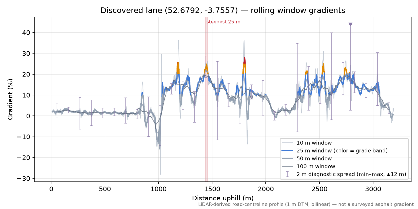 Discovered lane (52.6792, -3.7557) rolling gradient profile