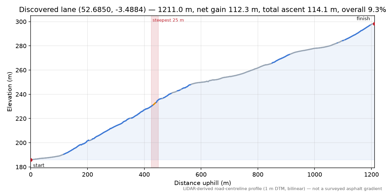 Discovered lane (52.6850, -3.4884) elevation profile