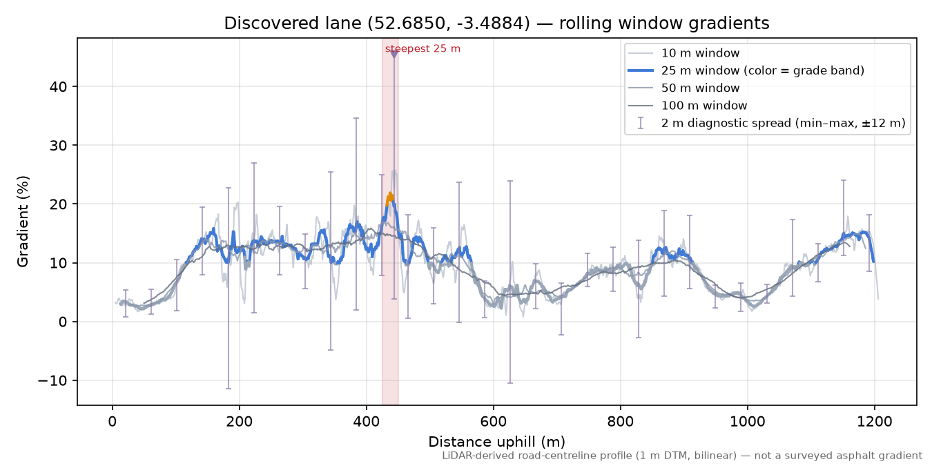 Discovered lane (52.6850, -3.4884) rolling gradient profile