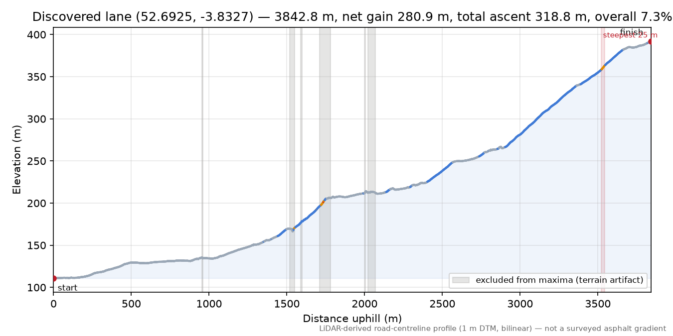 Discovered lane (52.6925, -3.8327) elevation profile