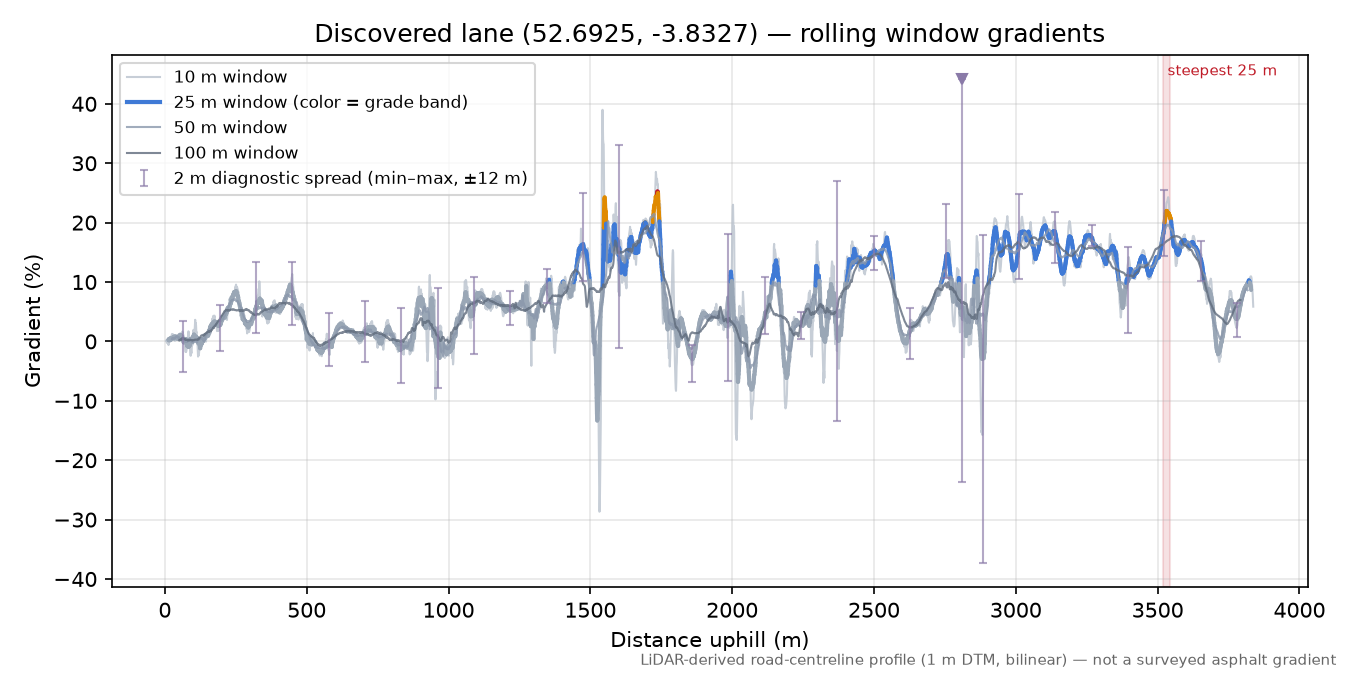 Discovered lane (52.6925, -3.8327) rolling gradient profile