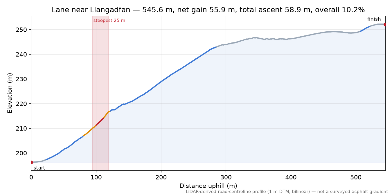 Lane near Llangadfan elevation profile