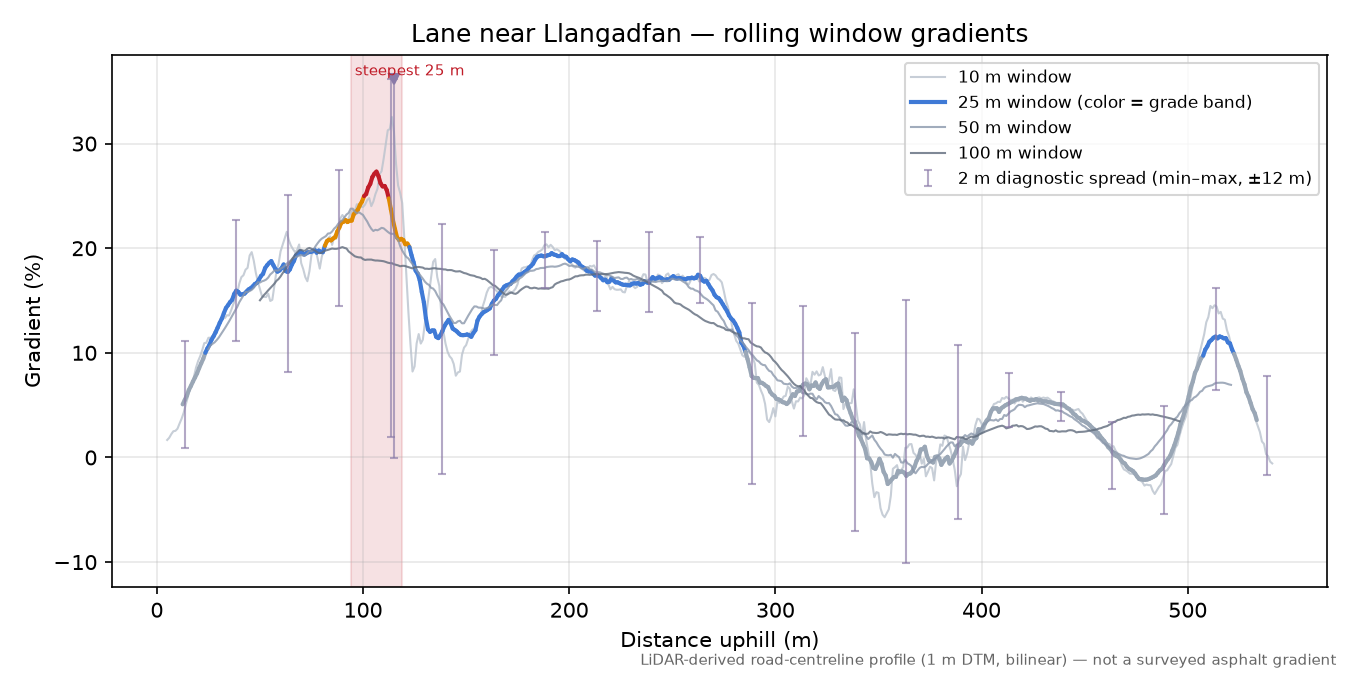 Lane near Llangadfan rolling gradient profile