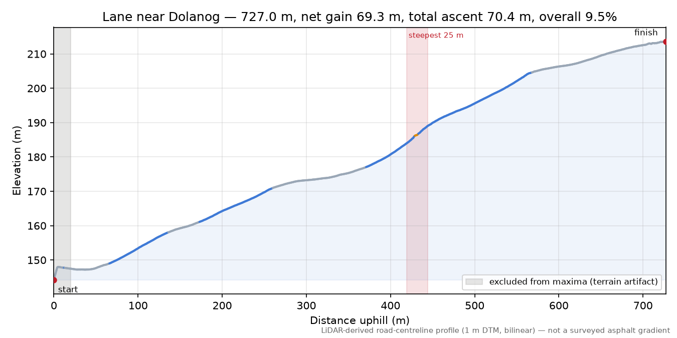 Lane near Dolanog elevation profile