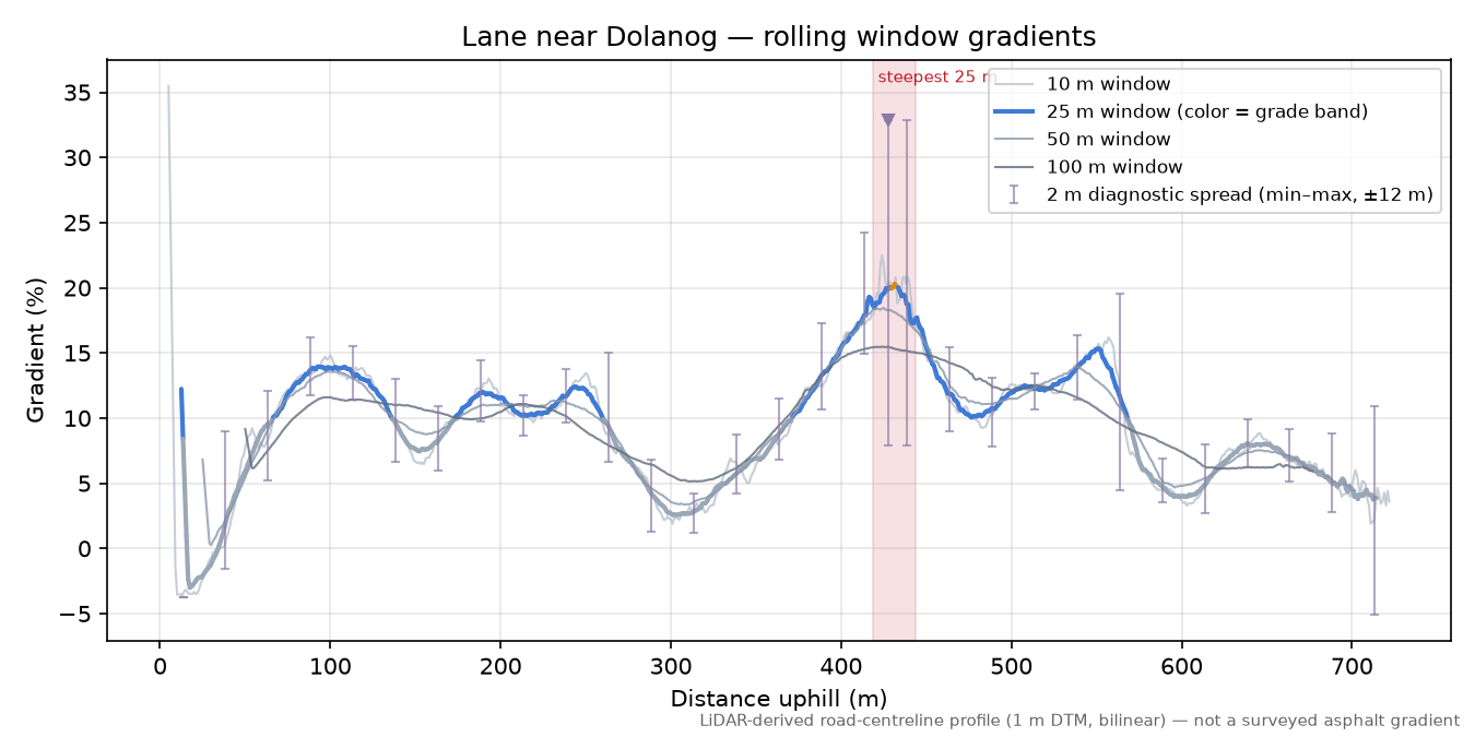 Lane near Dolanog rolling gradient profile