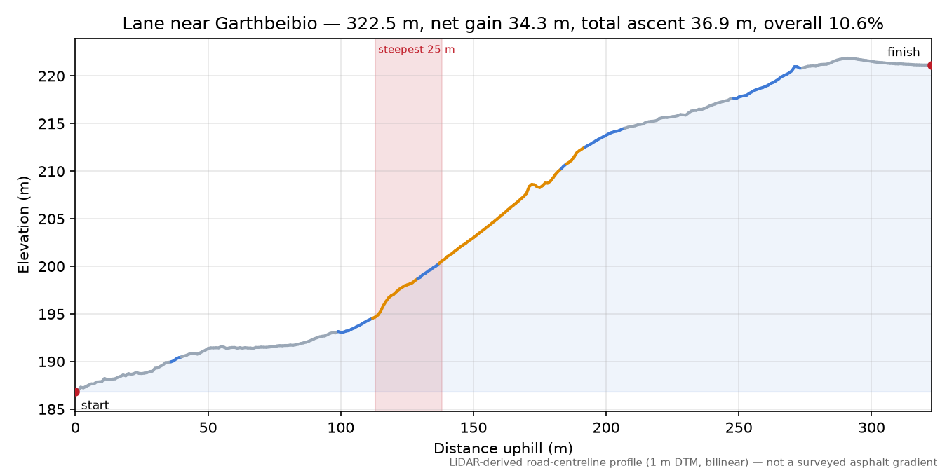 Lane near Garthbeibio elevation profile
