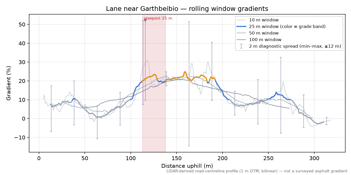 Lane near Garthbeibio rolling gradient profile