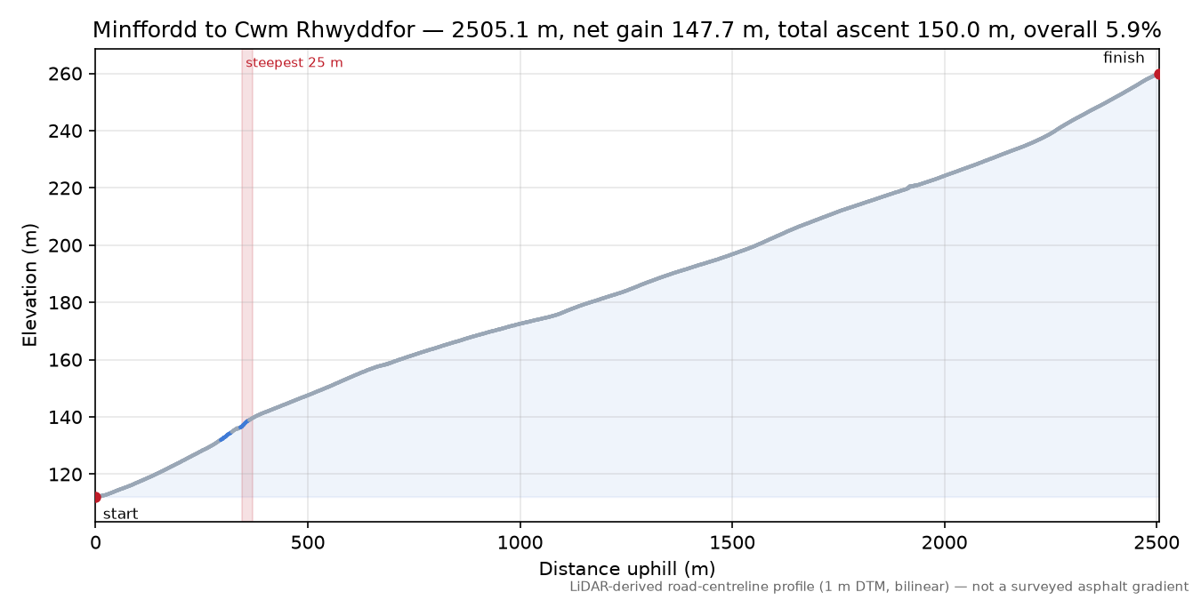 Minffordd to Cwm Rhwyddfor elevation profile