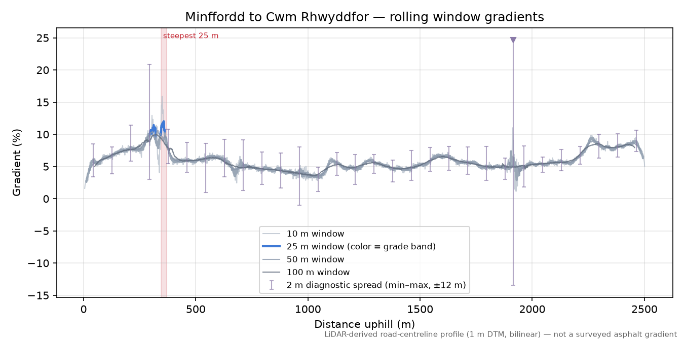 Minffordd to Cwm Rhwyddfor rolling gradient profile