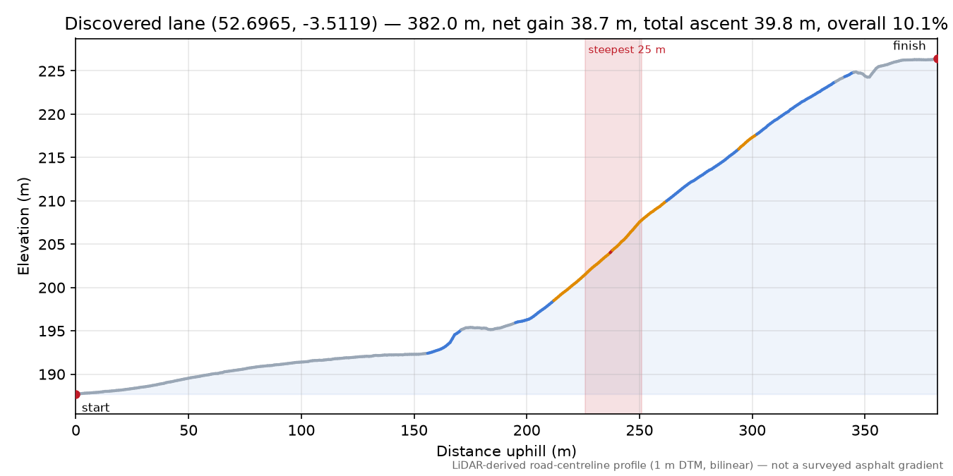 Discovered lane (52.6965, -3.5119) elevation profile