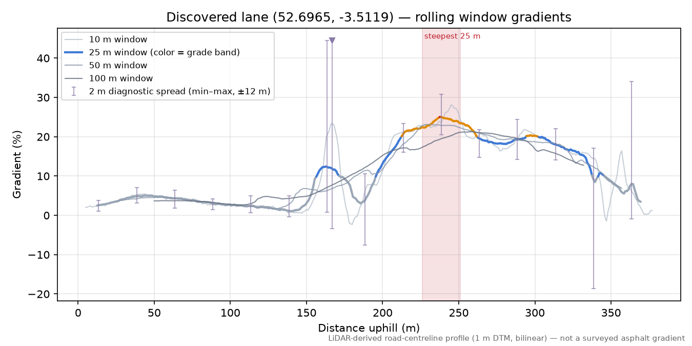 Discovered lane (52.6965, -3.5119) rolling gradient profile