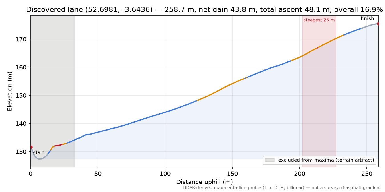 Discovered lane (52.6981, -3.6436) elevation profile