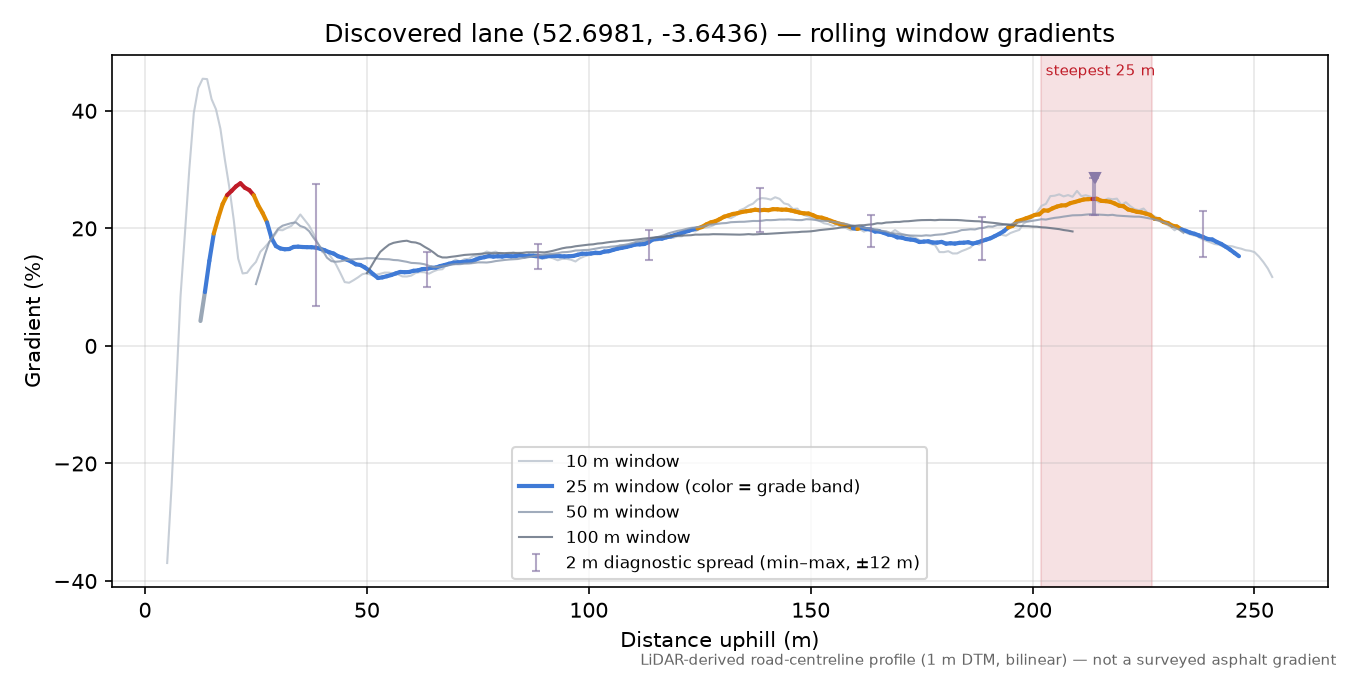 Discovered lane (52.6981, -3.6436) rolling gradient profile