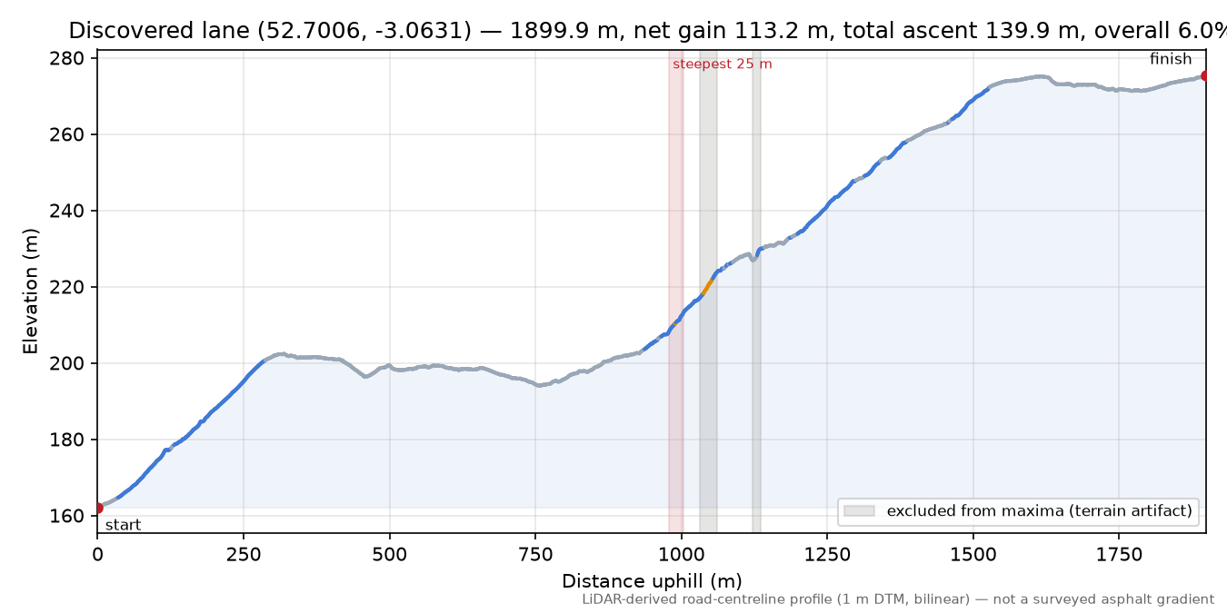Discovered lane (52.7006, -3.0631) elevation profile