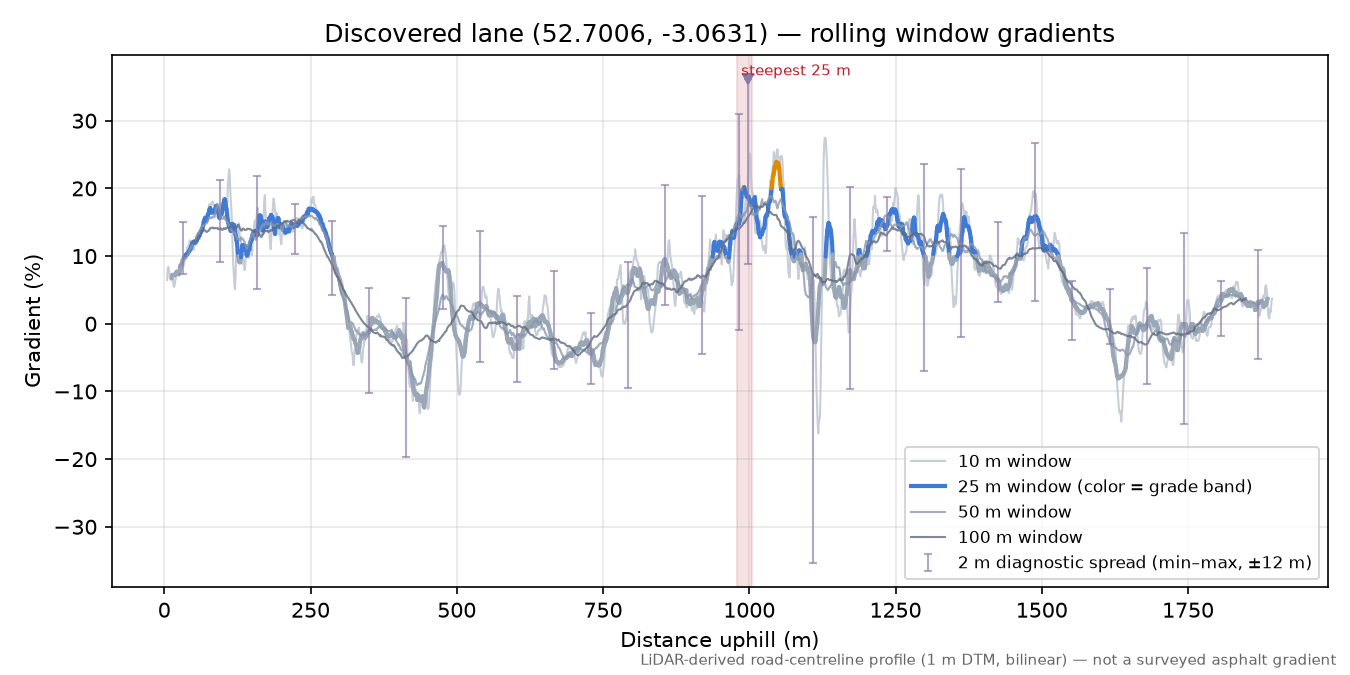 Discovered lane (52.7006, -3.0631) rolling gradient profile