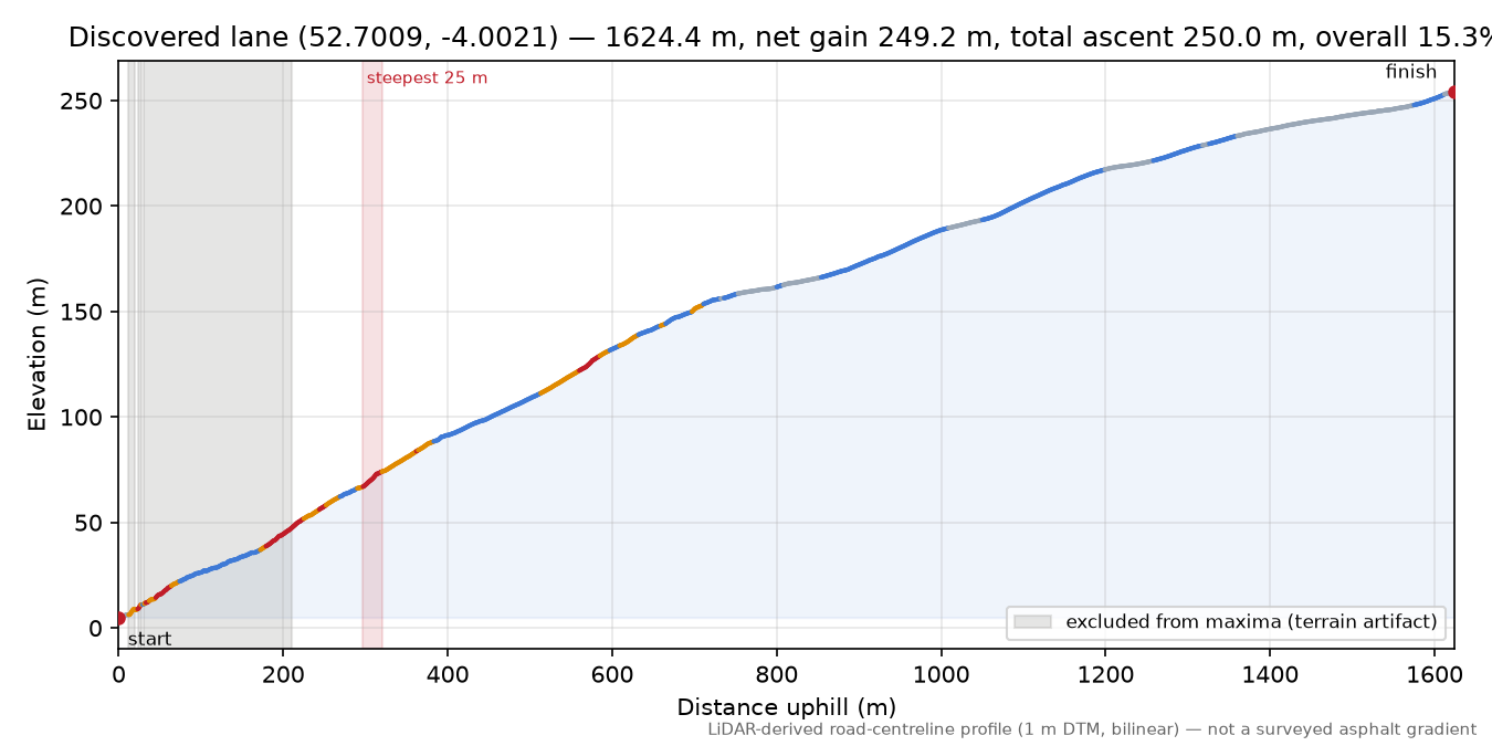 Discovered lane (52.7009, -4.0021) elevation profile
