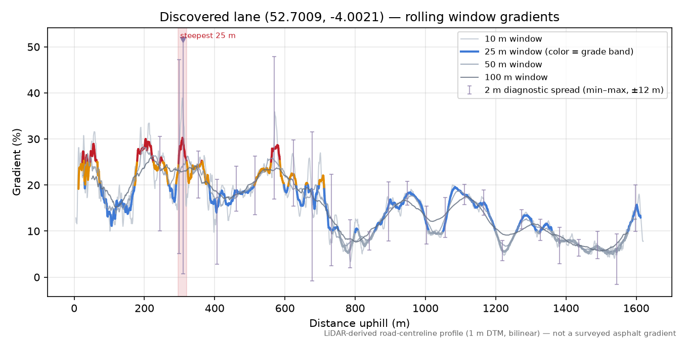 Discovered lane (52.7009, -4.0021) rolling gradient profile
