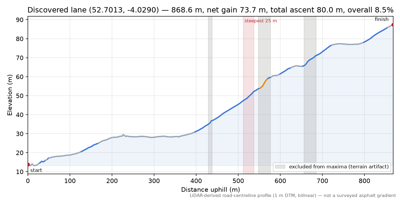 Discovered lane (52.7013, -4.0290) elevation profile