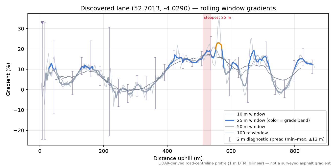 Discovered lane (52.7013, -4.0290) rolling gradient profile