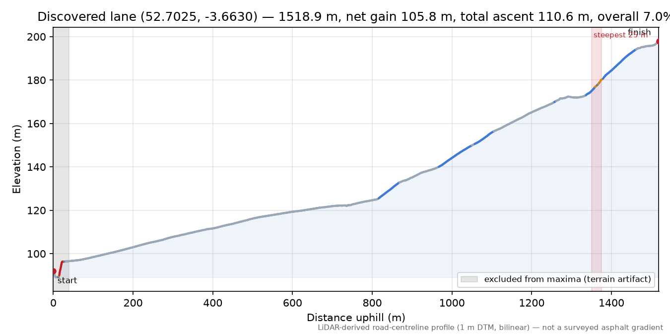 Discovered lane (52.7025, -3.6630) elevation profile