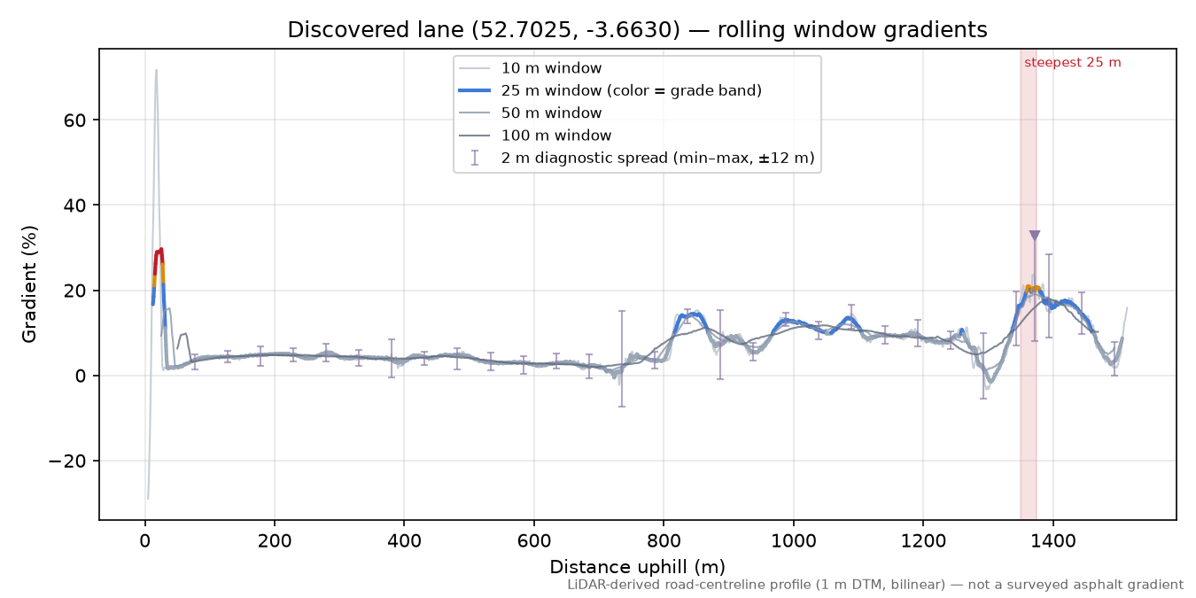 Discovered lane (52.7025, -3.6630) rolling gradient profile