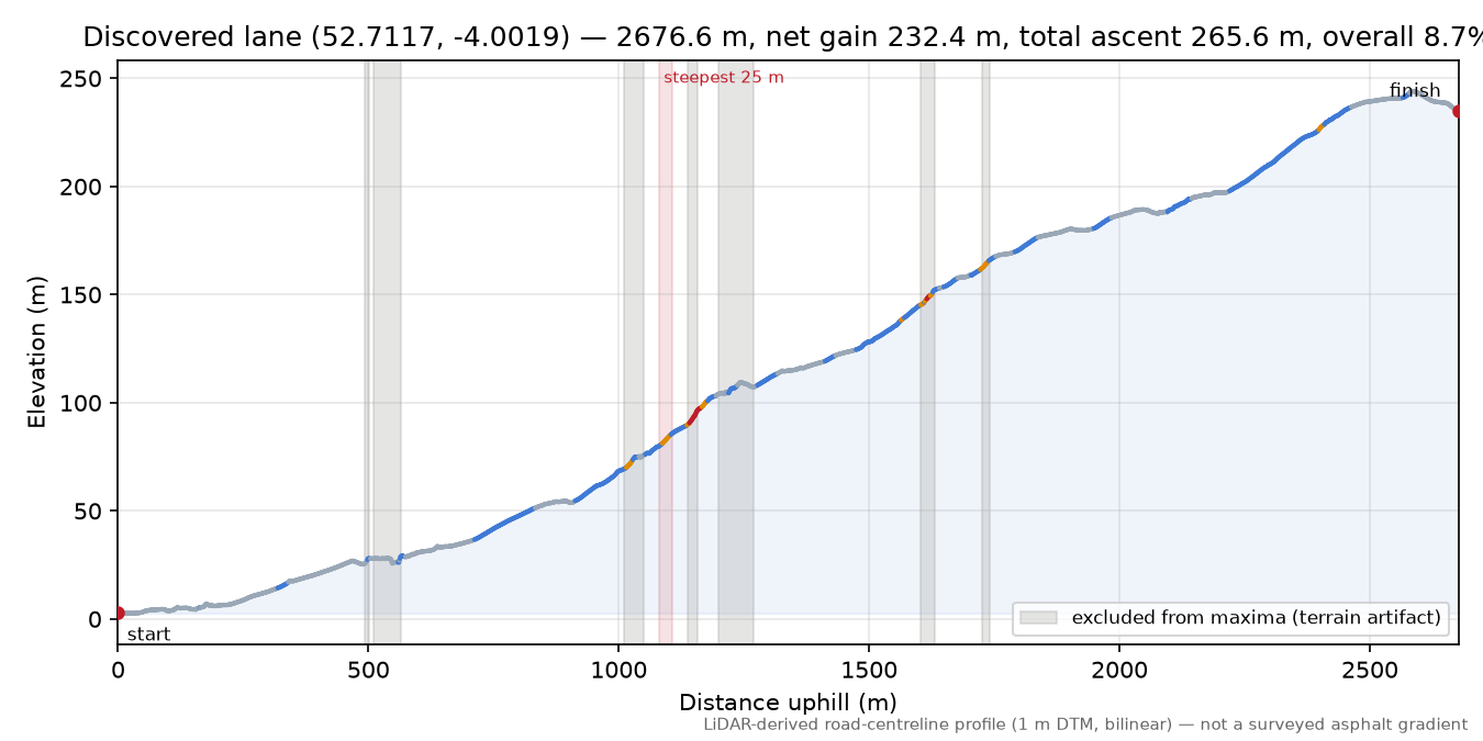Discovered lane (52.7117, -4.0019) elevation profile