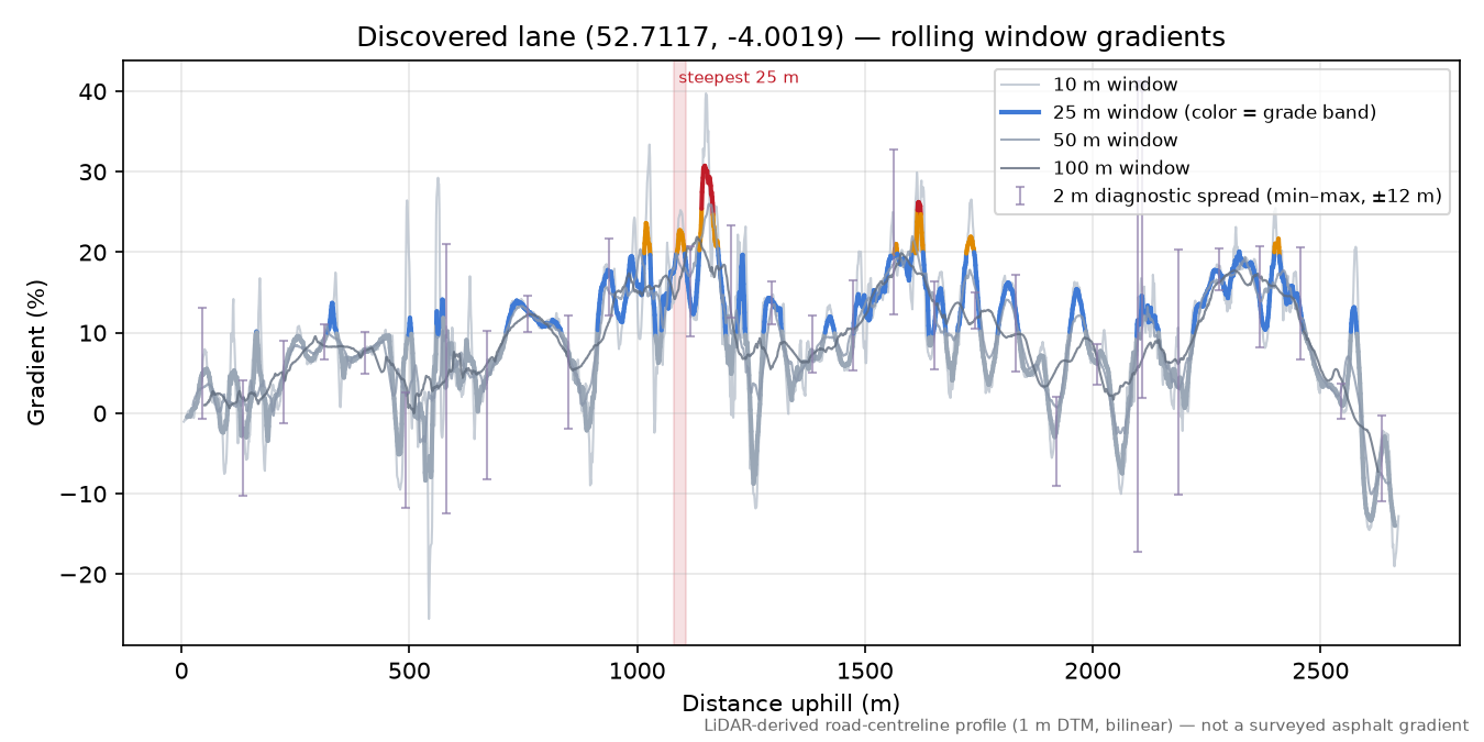Discovered lane (52.7117, -4.0019) rolling gradient profile