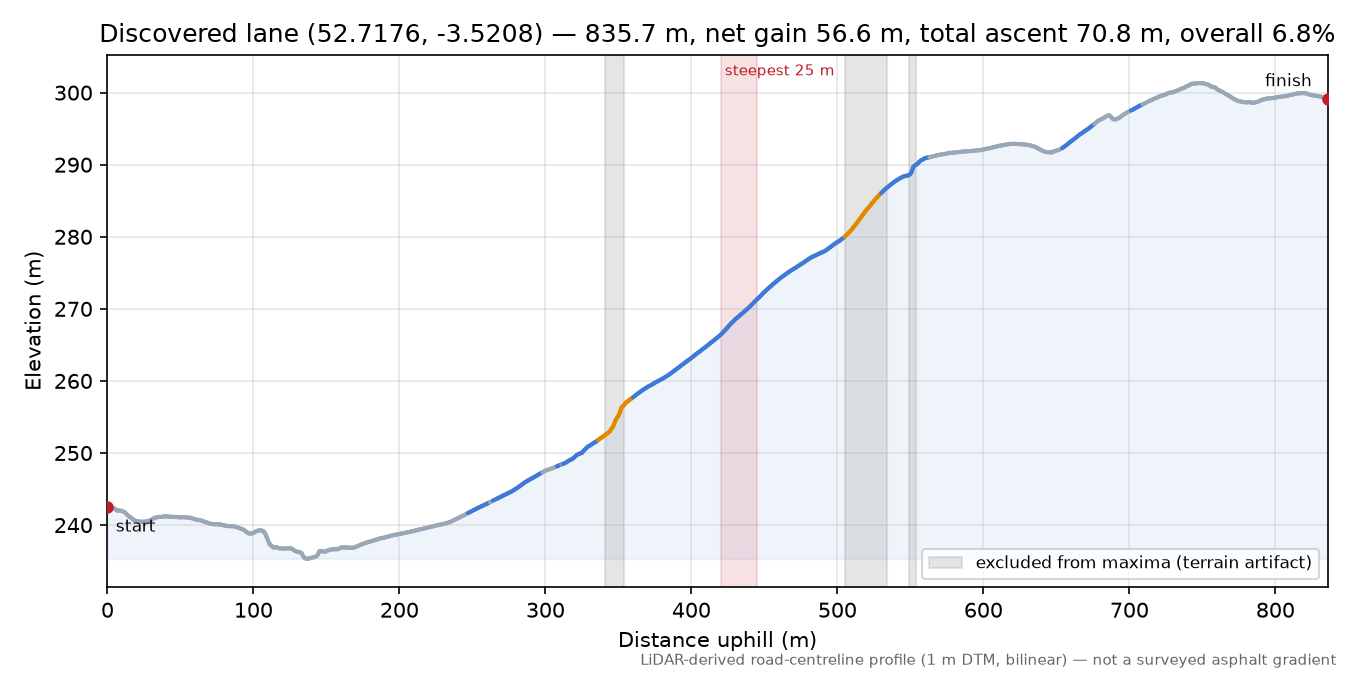 Discovered lane (52.7176, -3.5208) elevation profile