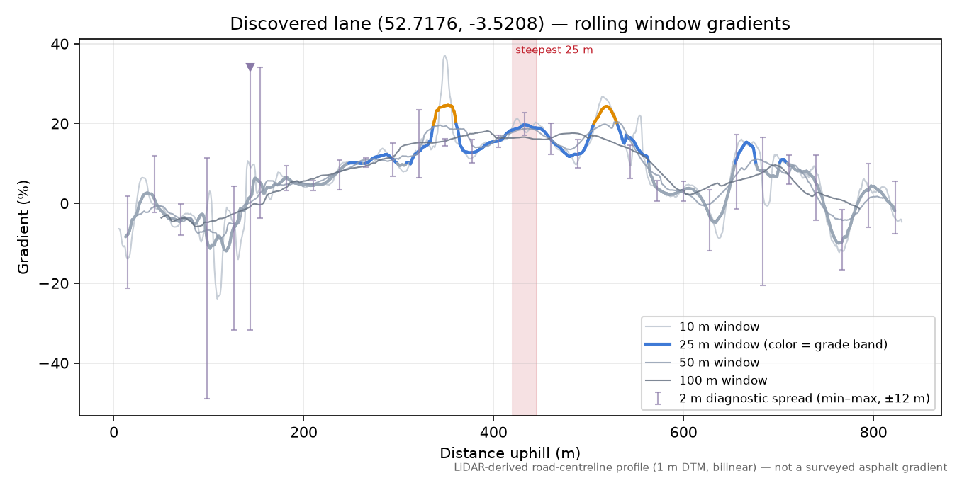 Discovered lane (52.7176, -3.5208) rolling gradient profile