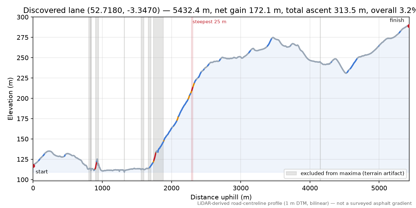 Discovered lane (52.7180, -3.3470) elevation profile