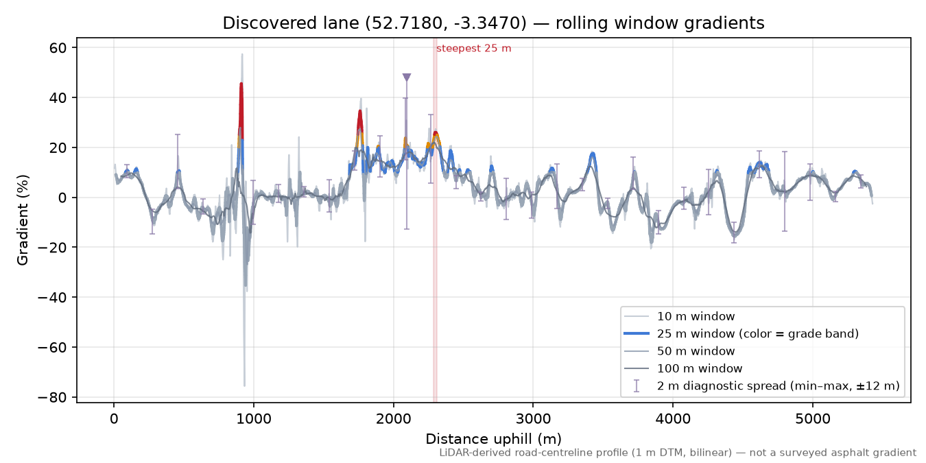 Discovered lane (52.7180, -3.3470) rolling gradient profile