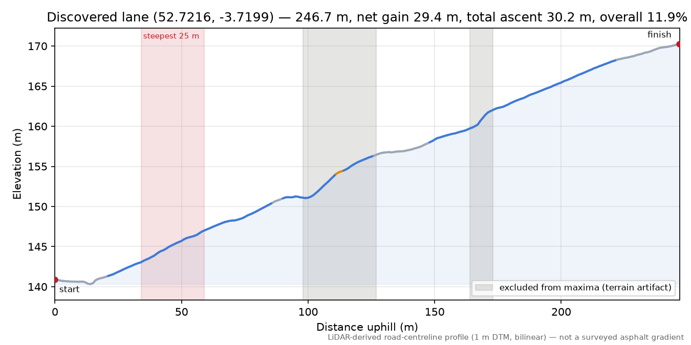 Discovered lane (52.7216, -3.7199) elevation profile