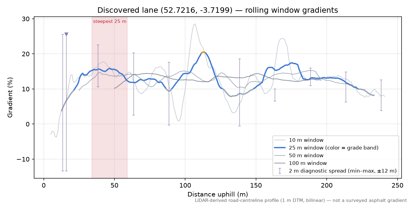 Discovered lane (52.7216, -3.7199) rolling gradient profile